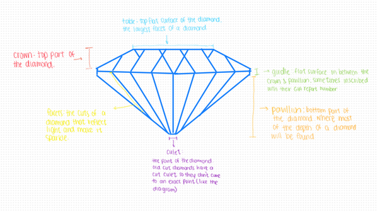 Diamond Anatomy